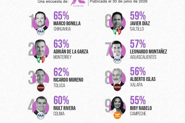 ✅📈-Marco-Bonilla-y-Adrian-de-la-Garza-son-los-alcaldes-mejor-evaluados-de-las-capitales-de-Mexi