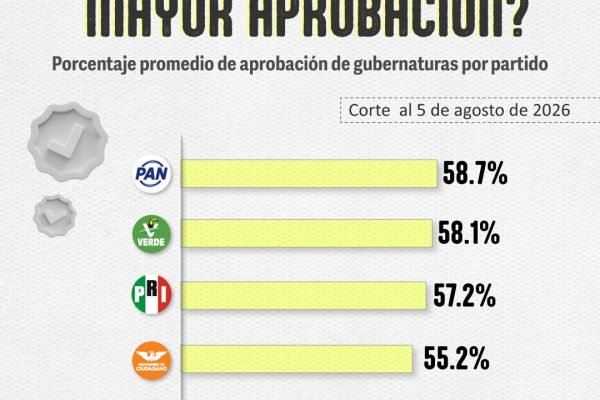 ✅📊-El-PAN-y-el-Partido-Verde-tienen-a-los-gobernadores-con-mayor-aprobacion-segun-la-Encuesta-