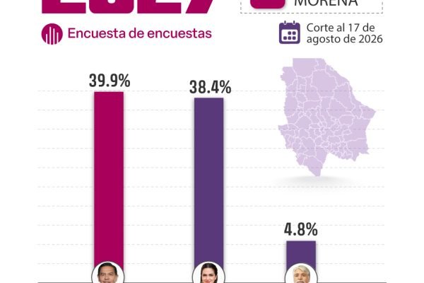 📊🔥-De-acuerdo-a-la-encuesta-de-encuestas-de-Polls.mx-Cruz-Perez-Cuellar-se-mantiene-con-venta