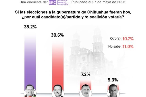 🗳️📈-Cruz-Perez-Cuellar-le-‘arrebataria-al-PAN-la-gubernatura-de-ChihuahuaEl-alcalde-de-Ciudad