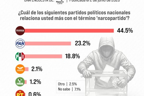 🟤🚨-¡Esto-no-le-gusta-a-AMLO-Casi-la-mitad-de-los-mexicanos-ven-a-Morena-como-un-narcopartido-
